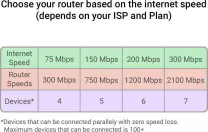 iball N150 Home Router