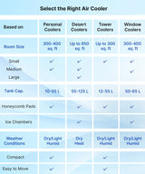 Livpure 85 L Desert Air Cooler (White and Blue, AEROFROST-85L)