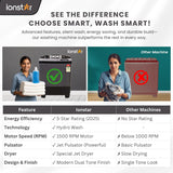 Ionstar 7 Kg Semi Automatic Washing Machine - 5 Star Rated - 2025 - Top Load - Jet Pulsator - Magic Filter - Special Air Dryer - Buzzer - Wheels - Powerful Copper Motor - 1500 RPM (STAR70-AQUA-G)