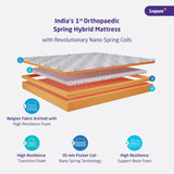 Livpure Smart Siesta Hybrid Orthopedic Spring Mattress | Orthopaedic Nano-Spring System | Euro-Top Design with Plush Quilting for Best-in class comfort | Premium Knitted Fabric | Single 72x36x8 Inches