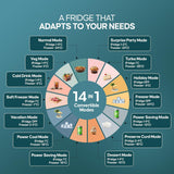 Haier 355 L, 3 Star, Convertible 14-in-1 Triple Inverter & Fan Motor Technology, with Display Frost Free, Bottom Mounted Double Door Refrigerator (HEB-363TS-P, Inox Steel)