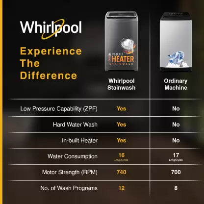 Whirlpool 7.5 kg Fully Automatic Top Load Washing Machine with In-built Heater Grey