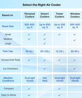 Livpure 100 L Desert Air Cooler (WHITE&BLUE, LIV-AEROFROST-100L