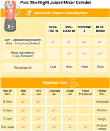 Faber Cold Press Slow Juicer FSJ 150 R, 150W, fruits, vegetables and leafy greens juicing, nut milk extraction, multiple juices at one touch||150W||2 year warranty || 60 RPM slow juice motor, Black