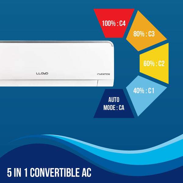 Lloyd 2023 Model 0.8 Ton 3 Star Split Inverter AC - White (GLS09I3FWSEV,