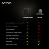 Beyond Appliances Cube Plug N Play Ductless Kitchen Chimney|1250 M³/Hr Suction|Auto Clean|5-Stage Charcoal Activated Filter|Touch Control|3-Way Suction|48 Db Low Noise|Black