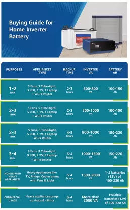 LUMINOUS Red charge RC25000 long Backup Tubular Inverter Battery