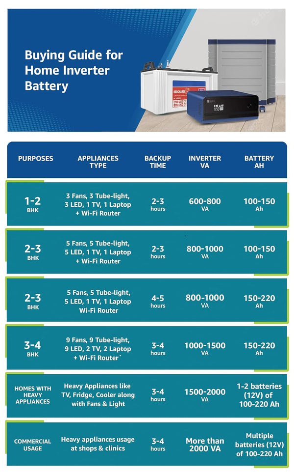 Luminous Red Charge RC 18000 150 Ah, Recyclable Tall Tubular Inverter Battery for Home, Office & Shops (Blue & White)