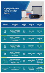 Luminous LPTT12150L Solar Tall Tubular Inverter Battery for Home, Office & Shops (Polypropylene Co-Polymer (PCP) Body Material, White Container & Black Cover,