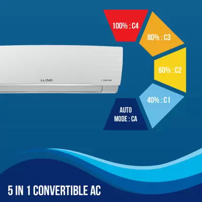 Lloyd 1.5 Ton 3 Star Split Inverter AC - White (GLS18I3FWAEV, Copper Condenser)