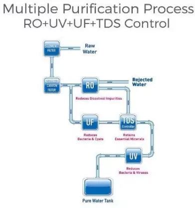 KENT STERLING PLUS 6 L RO + UV + UF + TDS Water Purifier  (White)
